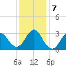 Shooting Thorofare tide chart for Saturday, December 7, 2024
