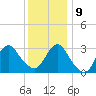 Shooting Thorofare tide chart for Monday, December 9, 2024