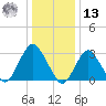 Shooting Thorofare tide chart for Monday, January 13, 2025