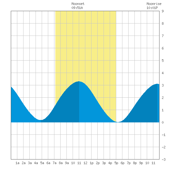 Shooting Thorofare tide chart for Saturday, January 18, 2025