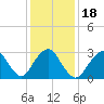 Shooting Thorofare tide chart for Saturday, January 18, 2025