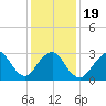 Shooting Thorofare tide chart for Sunday, January 19, 2025