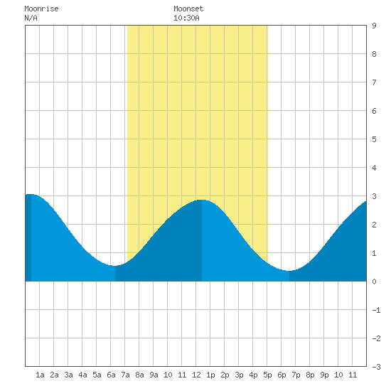 Shooting Thorofare tide chart for Monday, January 20, 2025