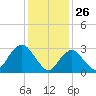 Shooting Thorofare tide chart for Sunday, January 26, 2025