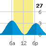 Shooting Thorofare tide chart for Monday, January 27, 2025