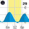 Shooting Thorofare tide chart for Wednesday, January 29, 2025