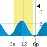 Shooting Thorofare tide chart for Saturday, January 4, 2025