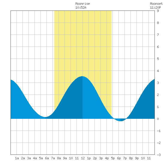 Shooting Thorofare tide chart for Sunday, January 5, 2025