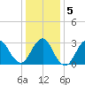 Shooting Thorofare tide chart for Sunday, January 5, 2025