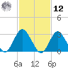 Shooting Thorofare tide chart for Wednesday, February 12, 2025