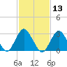 Shooting Thorofare tide chart for Thursday, February 13, 2025