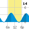 Shooting Thorofare tide chart for Friday, February 14, 2025