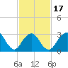 Shooting Thorofare tide chart for Monday, February 17, 2025