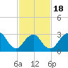 Shooting Thorofare tide chart for Tuesday, February 18, 2025