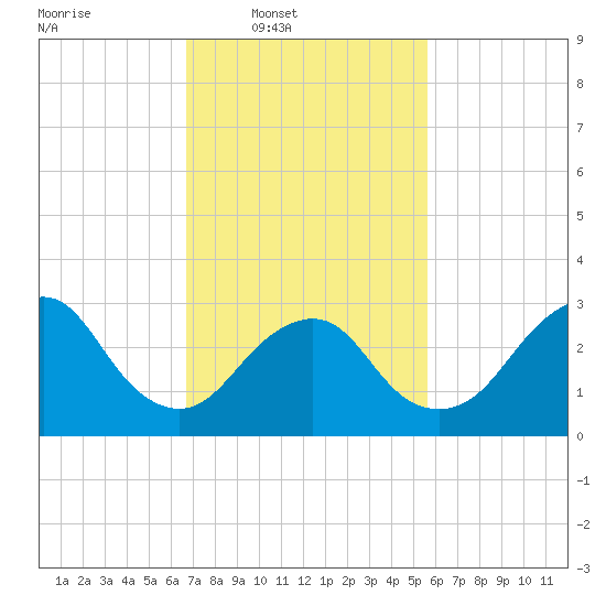 Shooting Thorofare tide chart for Wednesday, February 19, 2025