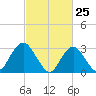 Shooting Thorofare tide chart for Tuesday, February 25, 2025