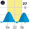 Shooting Thorofare tide chart for Thursday, February 27, 2025
