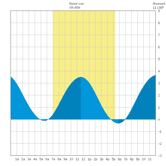 Shooting Thorofare tide chart for Monday, February 3, 2025