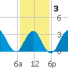 Shooting Thorofare tide chart for Monday, February 3, 2025
