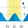 Shooting Thorofare tide chart for Tuesday, February 4, 2025