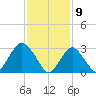 Shooting Thorofare tide chart for Sunday, February 9, 2025