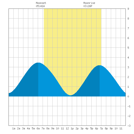 Shooting Thorofare tide chart for Monday, March 10, 2025