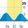 Shooting Thorofare tide chart for Tuesday, March 25, 2025