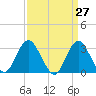 Shooting Thorofare tide chart for Thursday, March 27, 2025