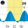 Shooting Thorofare tide chart for Saturday, March 29, 2025