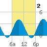 Shooting Thorofare tide chart for Sunday, March 2, 2025