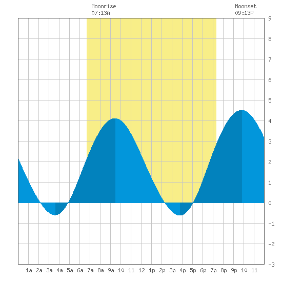 Shooting Thorofare tide chart for Sunday, March 30, 2025