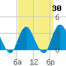 Shooting Thorofare tide chart for Sunday, March 30, 2025
