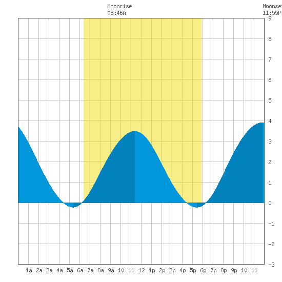 Shooting Thorofare tide chart for Tuesday, March 4, 2025
