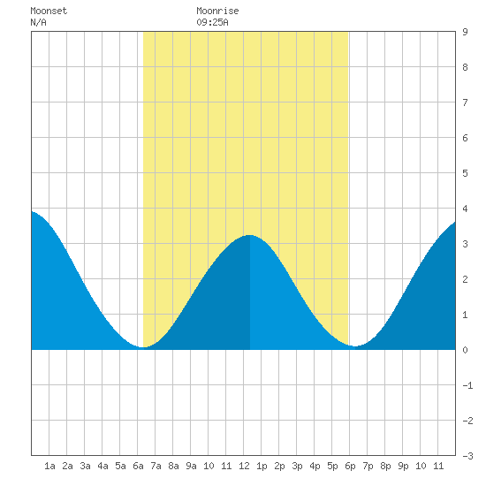 Shooting Thorofare tide chart for Wednesday, March 5, 2025