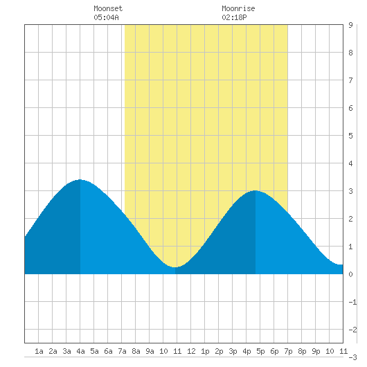Shooting Thorofare tide chart for Sunday, March 9, 2025