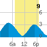 Shooting Thorofare tide chart for Sunday, March 9, 2025