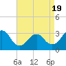 Shooting Thorofare tide chart for Saturday, April 19, 2025