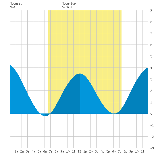 Shooting Thorofare tide chart for Wednesday, April 2, 2025