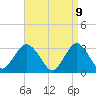 Shooting Thorofare tide chart for Wednesday, April 9, 2025