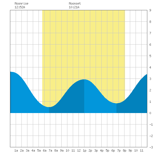 Shooting Thorofare tide chart for Sunday, May 18, 2025