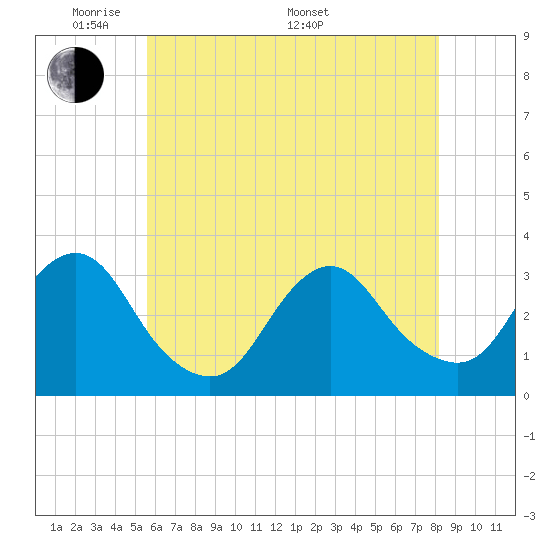 Shooting Thorofare tide chart for Tuesday, May 20, 2025