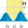 Shooting Thorofare tide chart for Friday, May 23, 2025