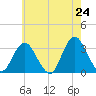 Shooting Thorofare tide chart for Saturday, May 24, 2025