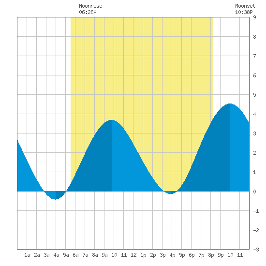 Shooting Thorofare tide chart for Wednesday, May 28, 2025