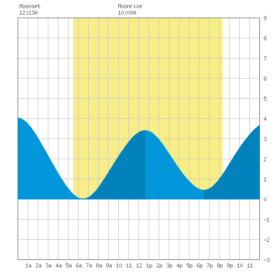Shooting Thorofare tide chart for Saturday, May 31, 2025