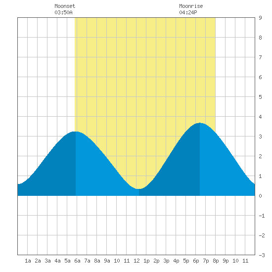 Shooting Thorofare tide chart for Thursday, May 8, 2025