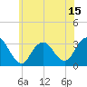 Shooting Thorofare tide chart for Sunday, June 15, 2025