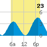 Shooting Thorofare tide chart for Monday, June 23, 2025