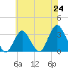 Shooting Thorofare tide chart for Tuesday, June 24, 2025