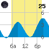 Shooting Thorofare tide chart for Wednesday, June 25, 2025
